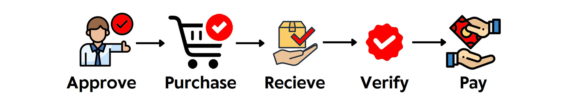 purchase Approval diagram
